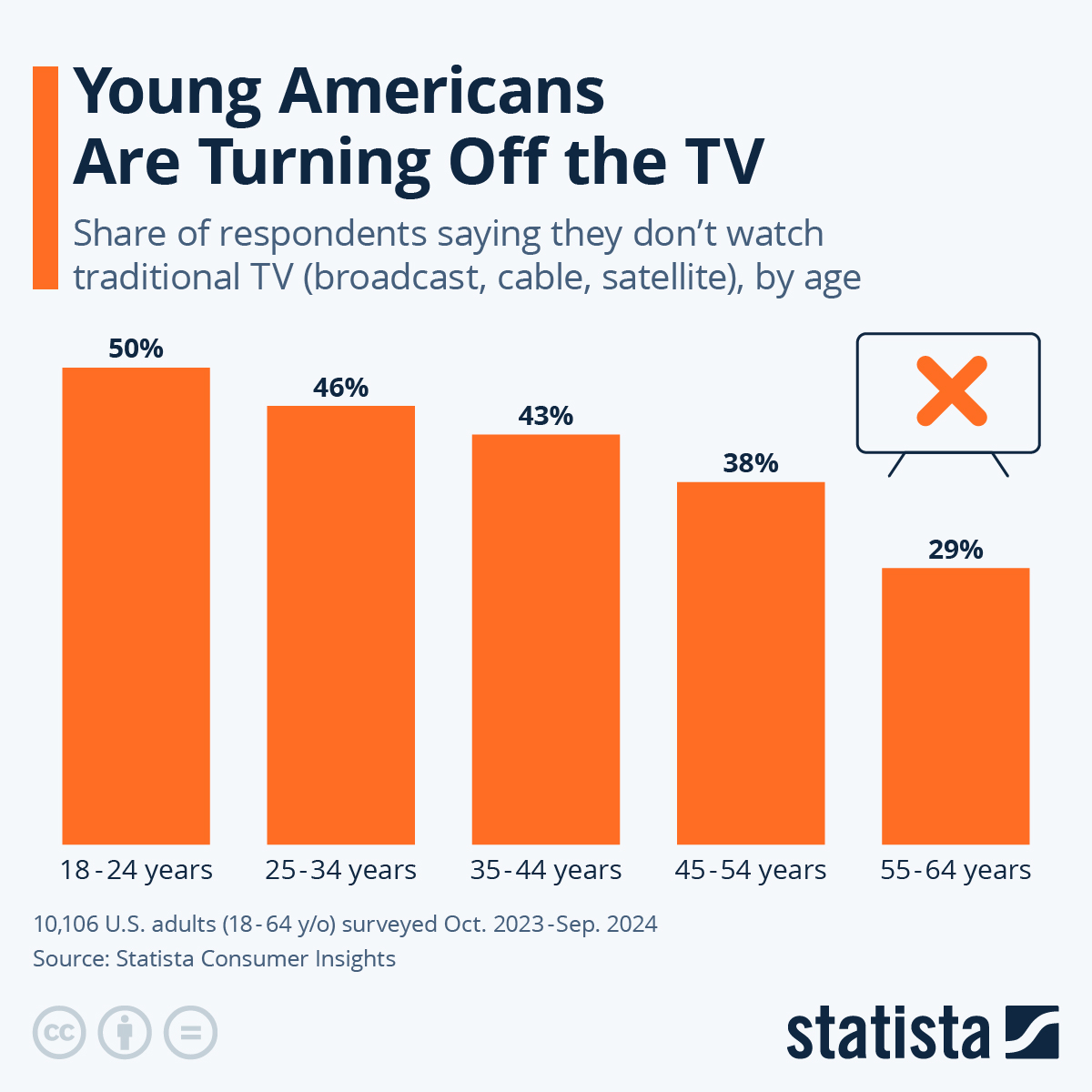 Young Americans Are Turning Off The TV
