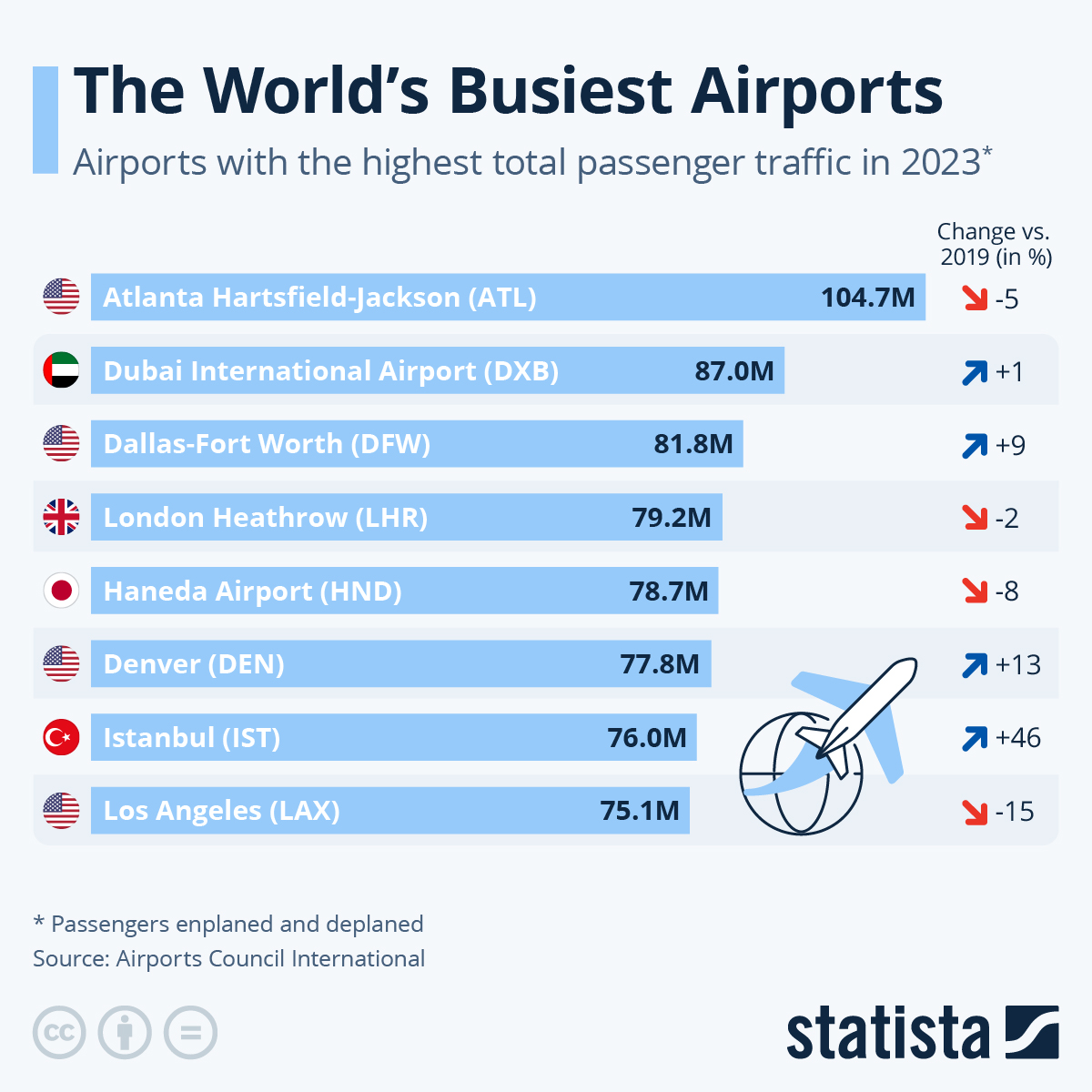 Atlanta Remains The World’s Busiest Airport
