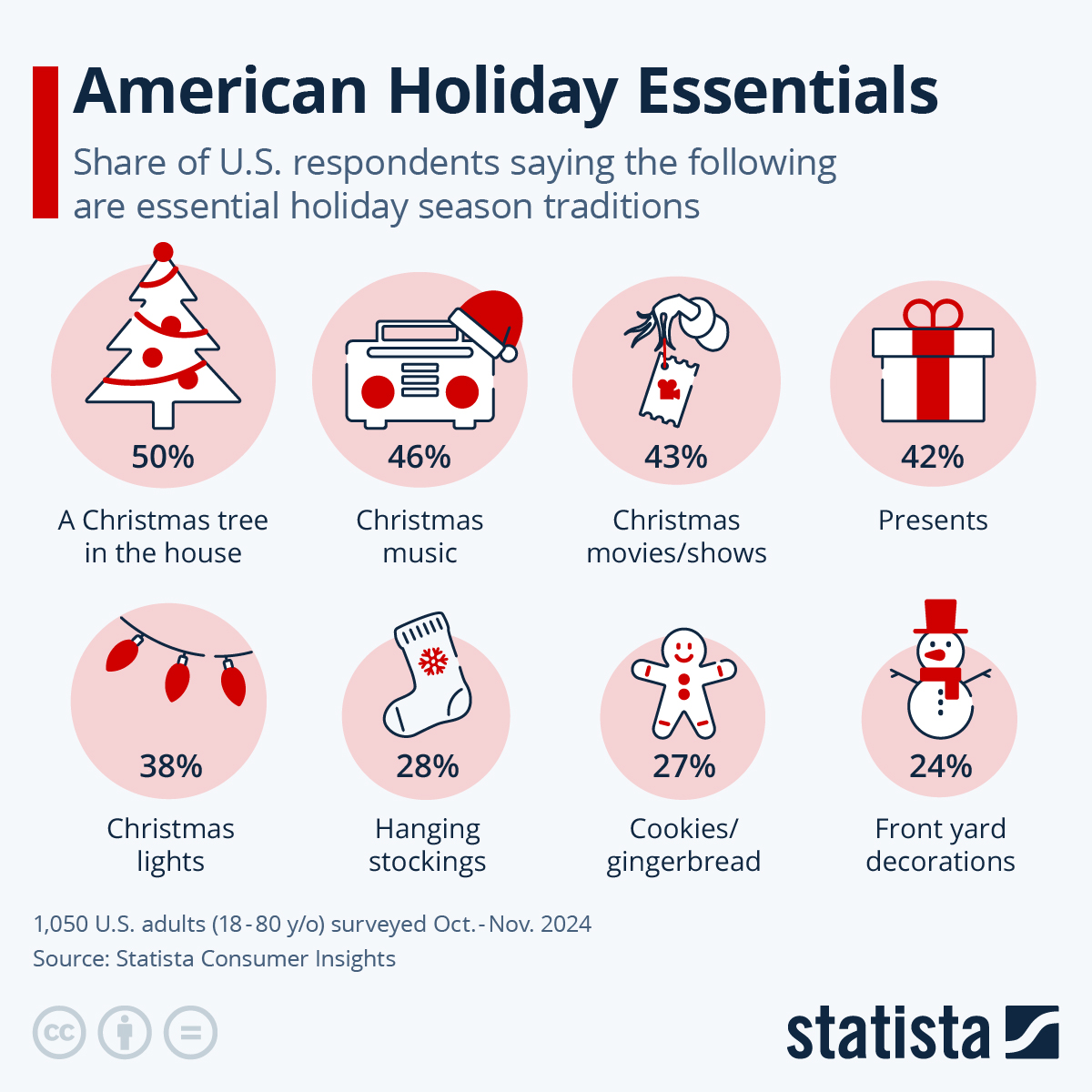 American Holiday Essentials