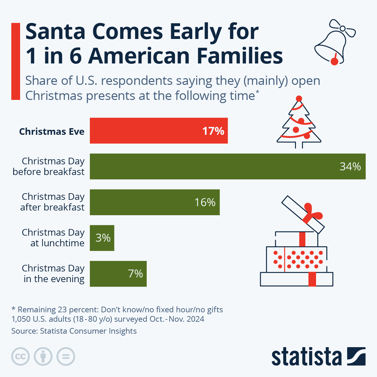 Santa Comes Early For 1 In 6 American Families
