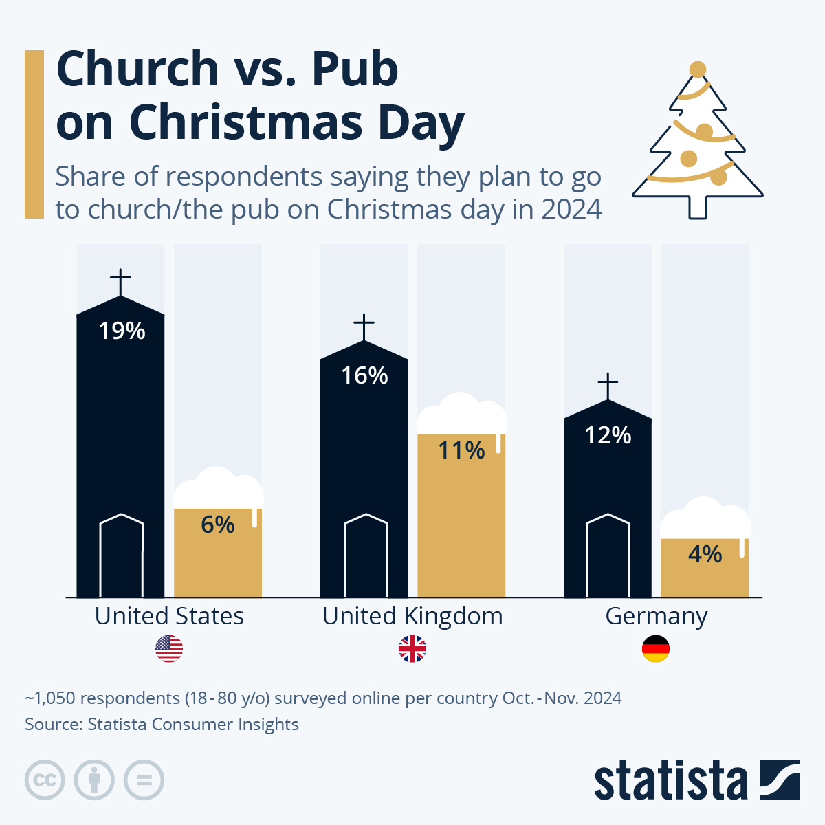 Church Vs Pub On Christmas Day