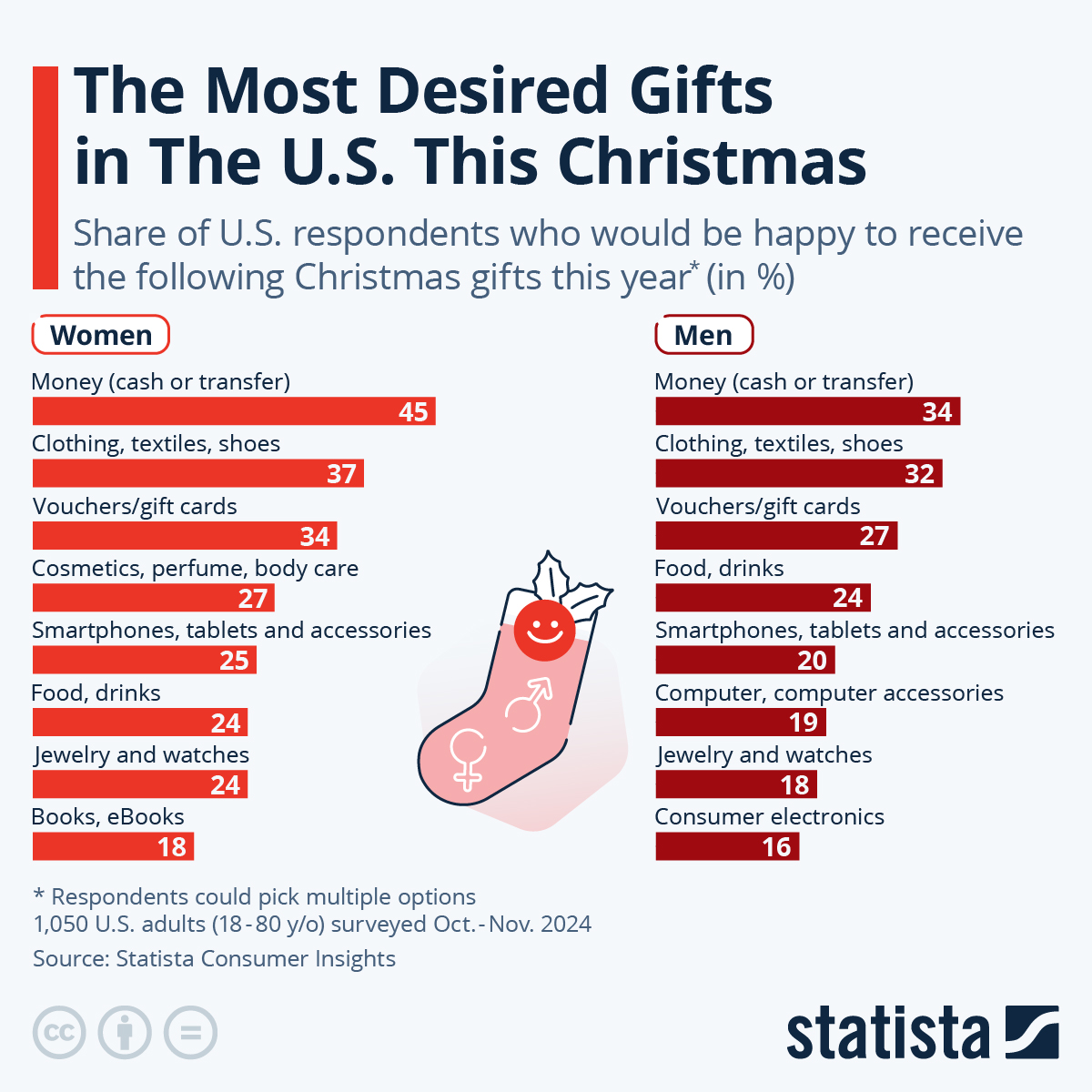These Are The Most Desired Christmas Gifts In The US This Year