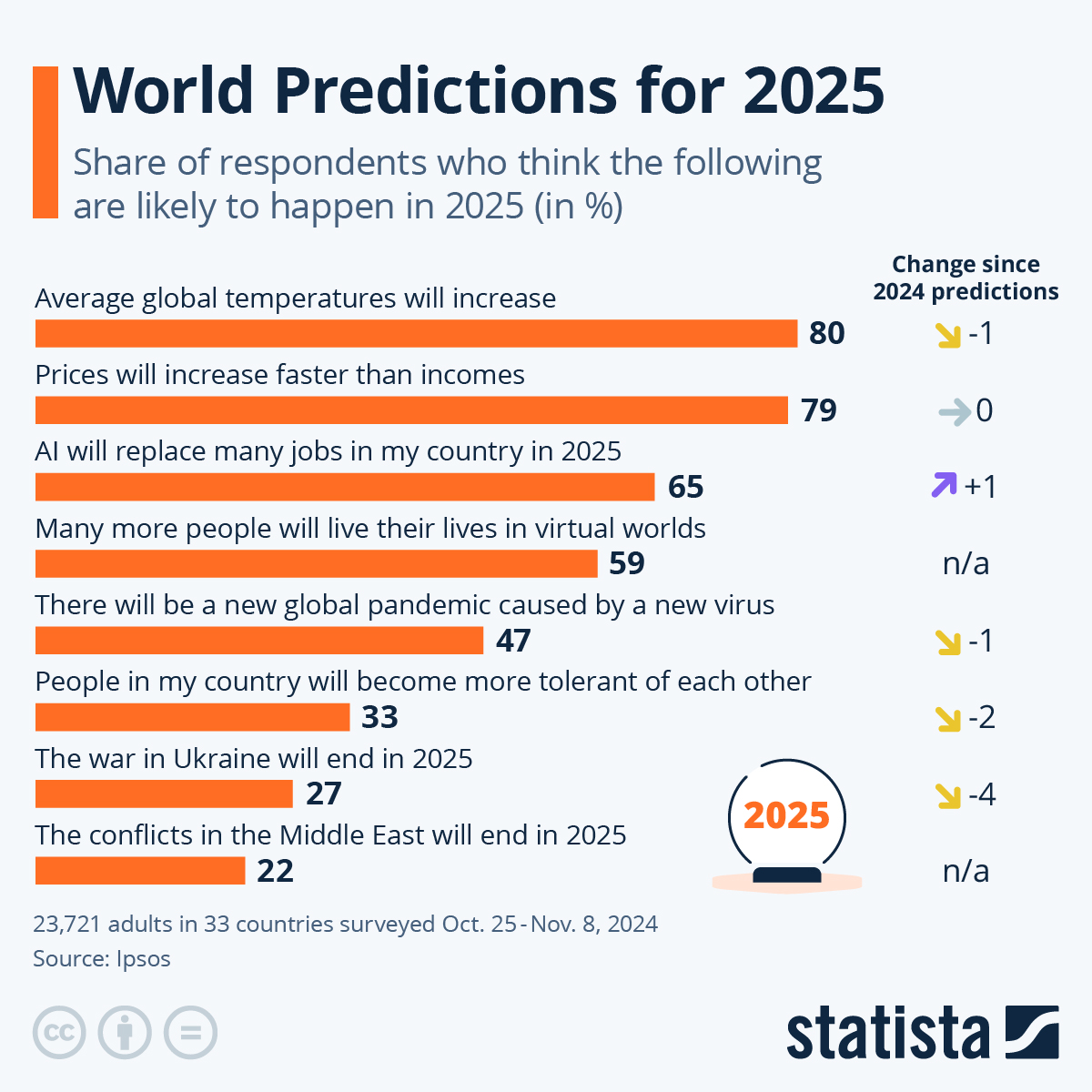 80% Believe Global Temps Will Rise In 2025, See More Extreme Weather Events