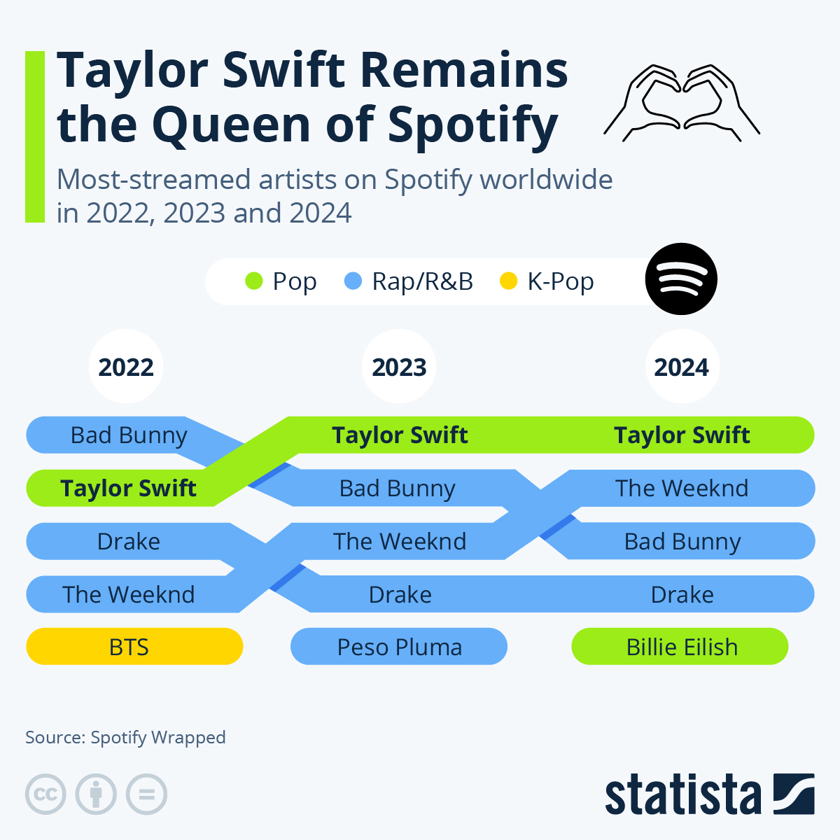 Taylor Swift Remains The Queen Of Spotify