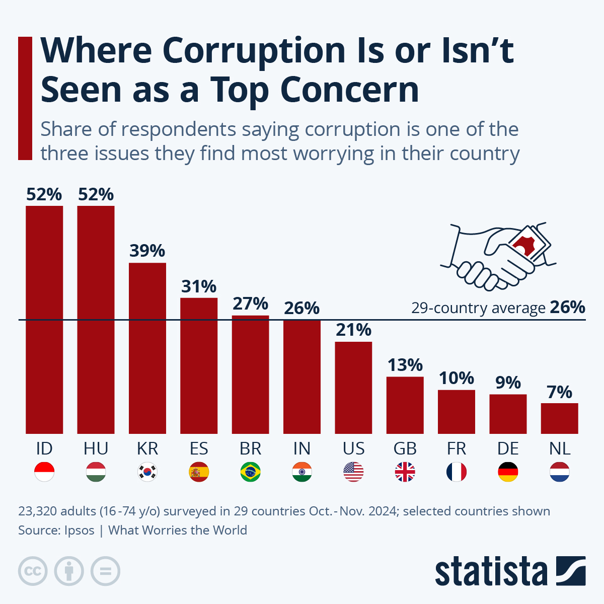 Where Corruption Is Or Isn’t Seen As A Top Concern