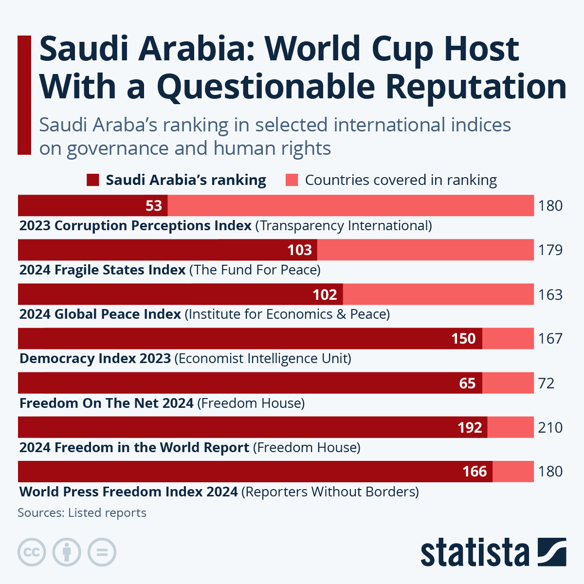 Saudi 2034 Selection Raises Eyebrows As Global Footprint Of FIFA World Cup Grows