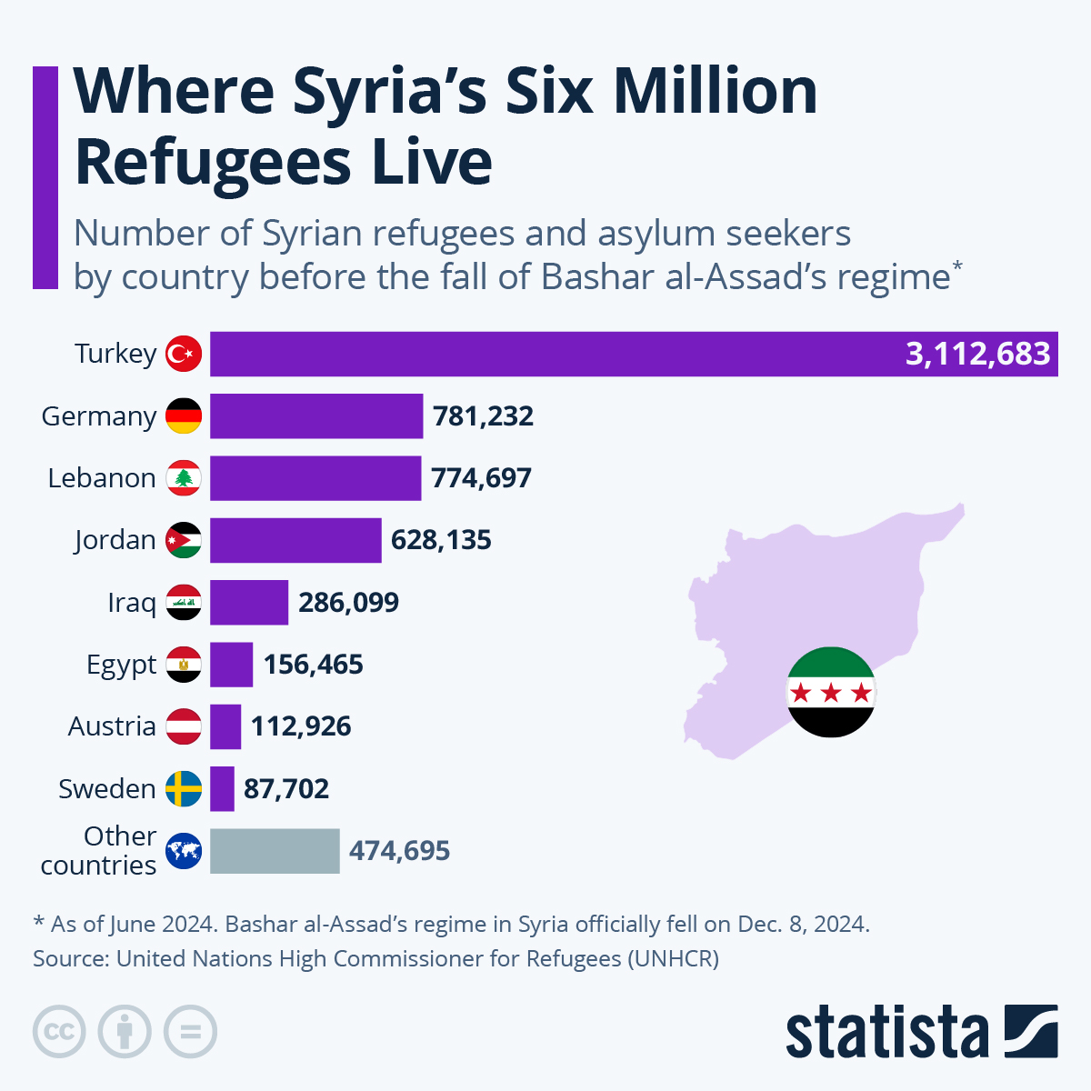 Where Syria’s Six Million Refugees Live