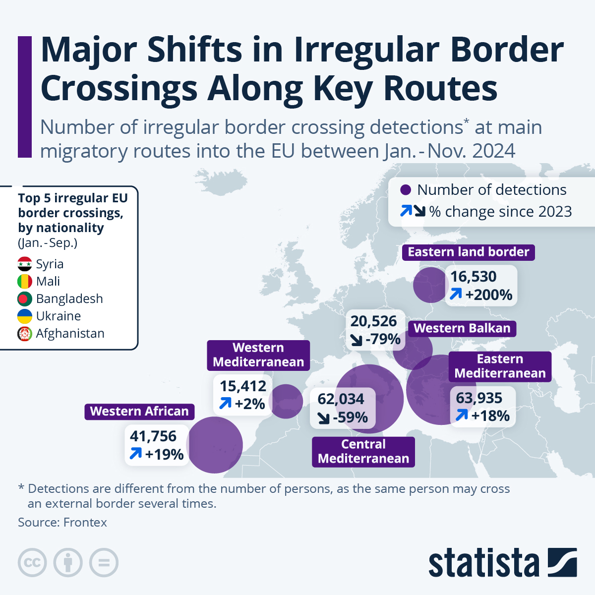 Major Shifts In Irregular Border Crossings Along Key EU Routes