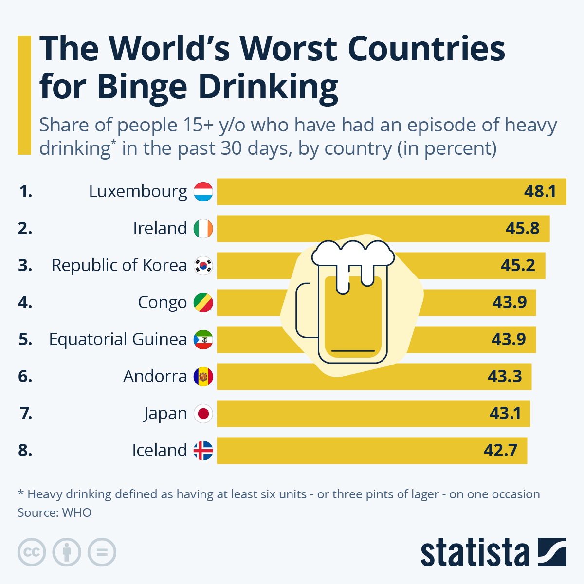 These Are The World’s Binge-Drinking-est Countries