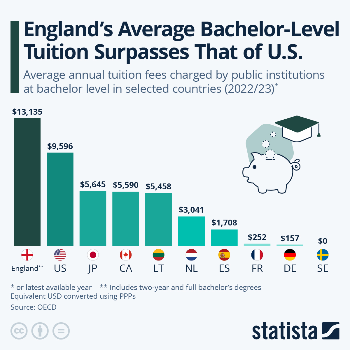 England’s Average Bachelor-Level Tuition Fees Surpass That Of The US