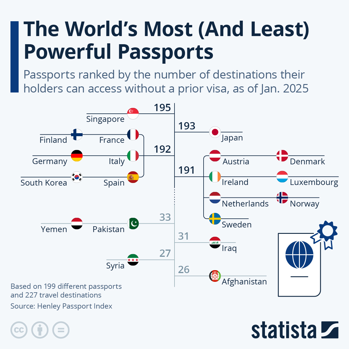 These Are The World’s Most (And Least) Powerful Passports