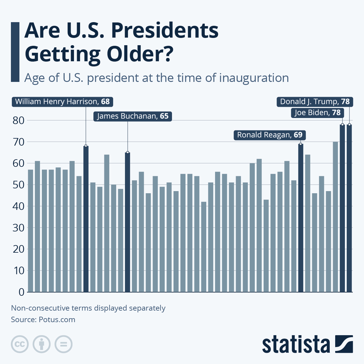 Are US Presidents Getting Older?