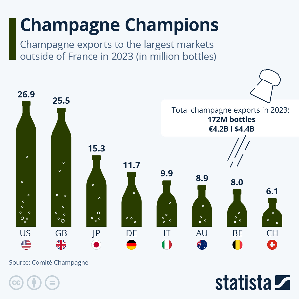Champagne Champions: US Tops UK As World’s Biggest Bubbly Buyer