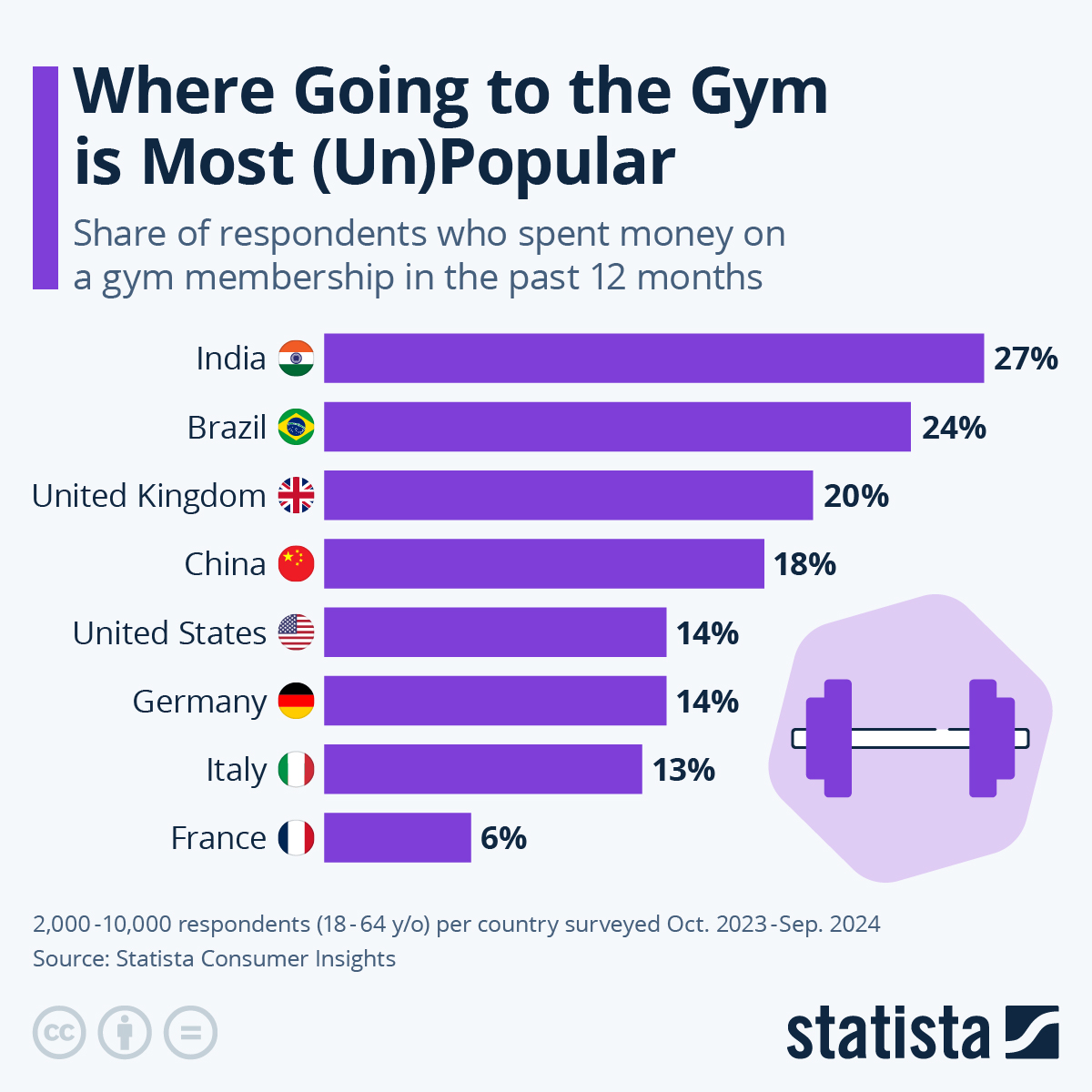 Where Going To The Gym Is Most (Un)Popular