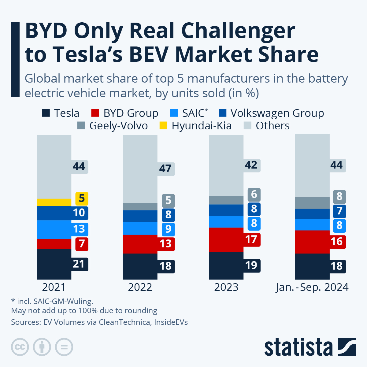 China’s BYD Is Only Real Contender To Tesla’s Global EV Market Share Dominance