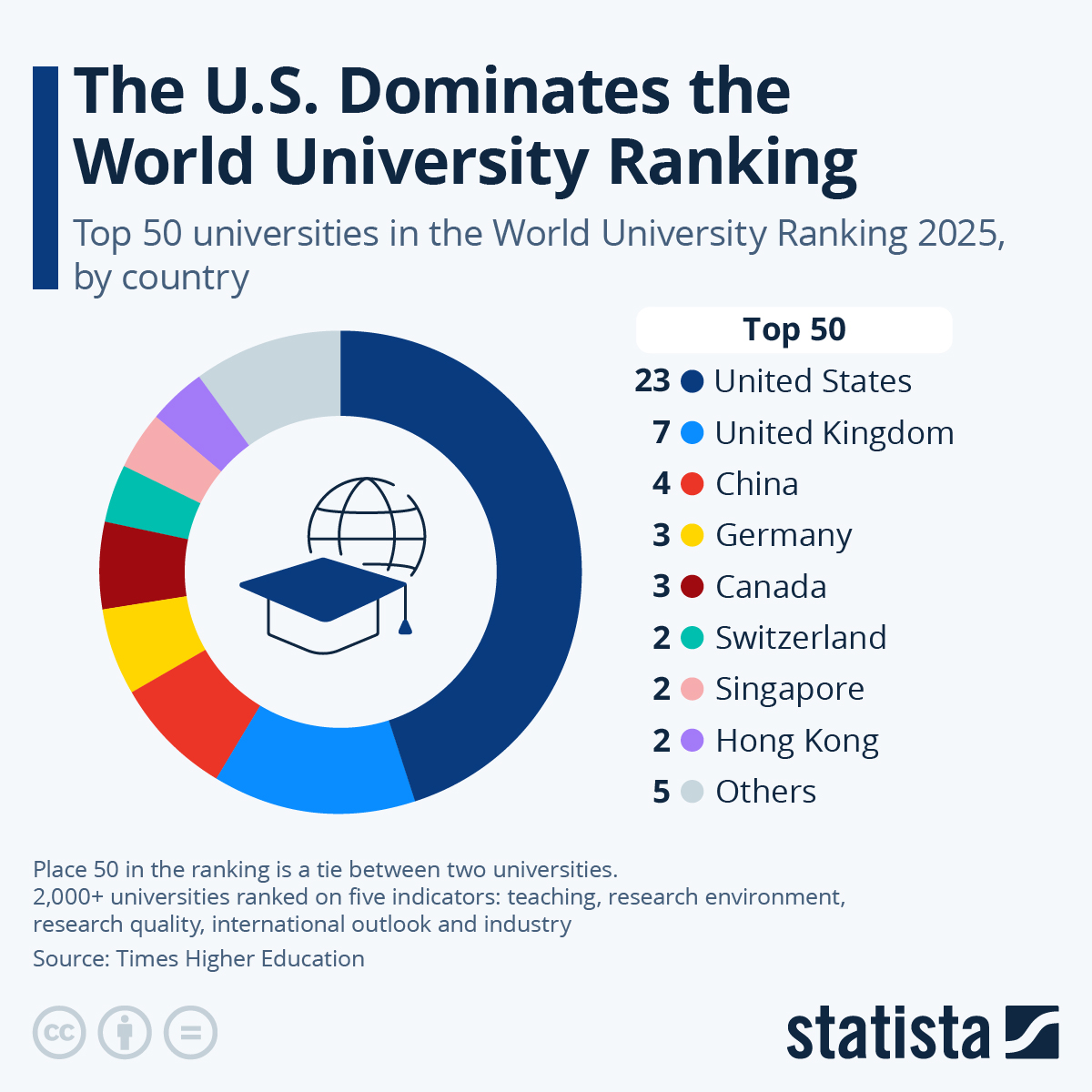 The US Dominates The World University Ranking