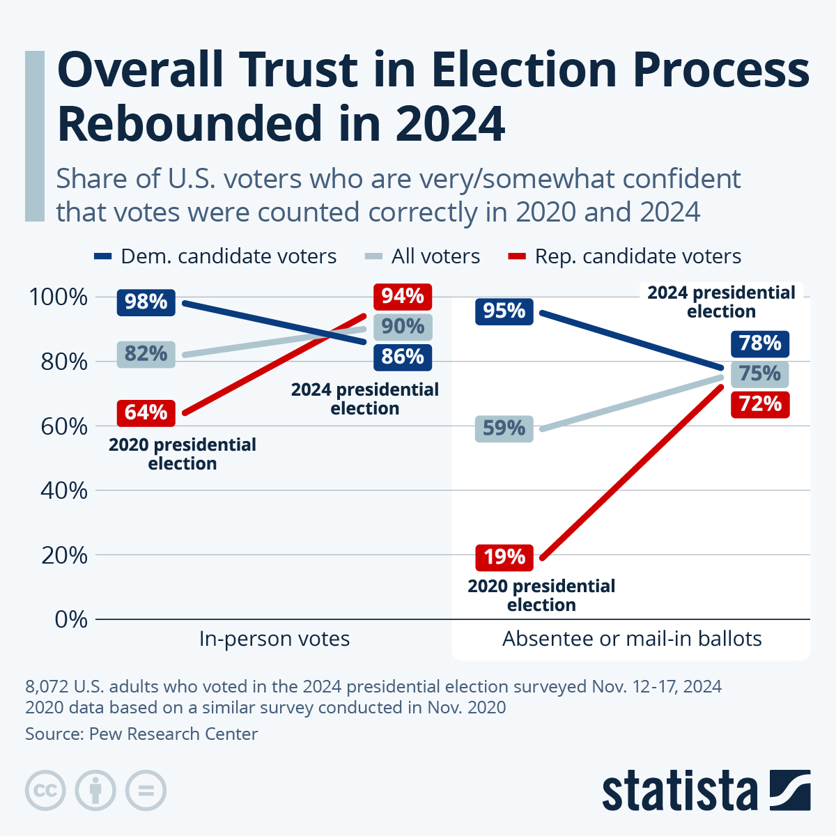 Overall Trust In Election Process Rebounded In 2024