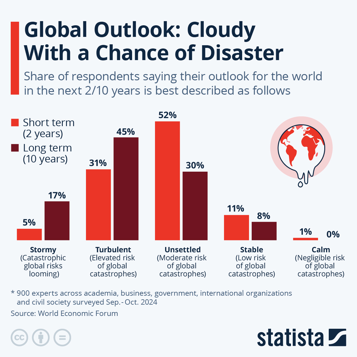 Global Outlook: Cloudy With A Chance Of Disaster