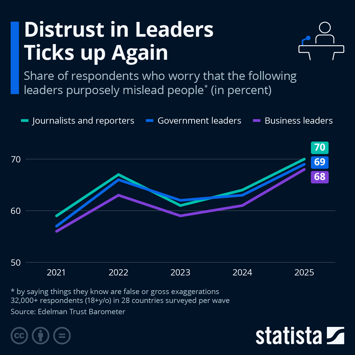 Distrust In Leaders (And Journalists) Ticks Up Again