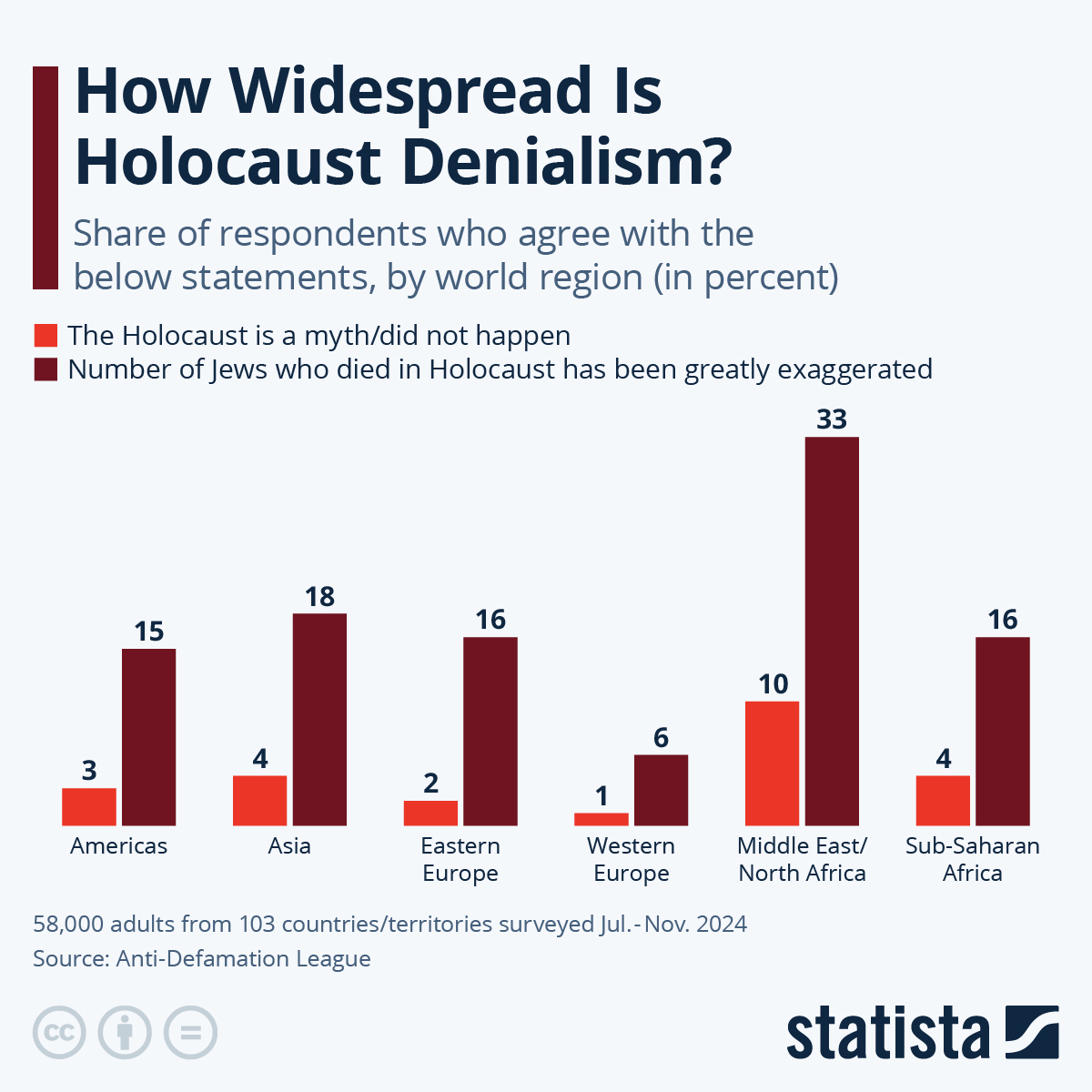 How Widespread Is Holocaust Denialism?