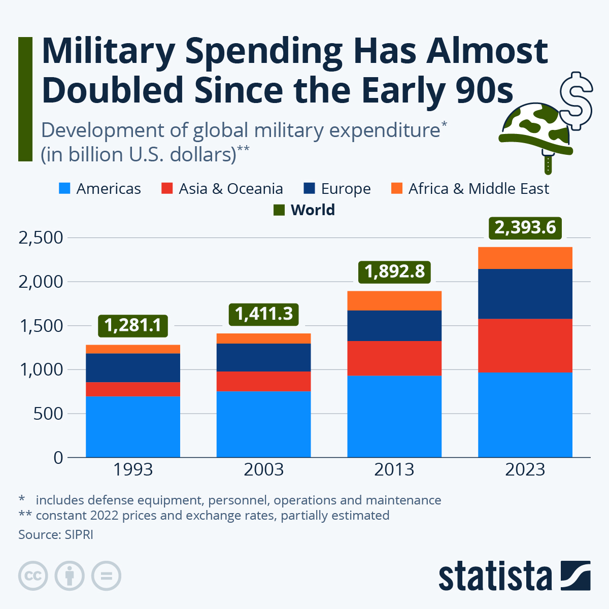 Global Military Spending Has Almost Doubled Since The Early ’90s