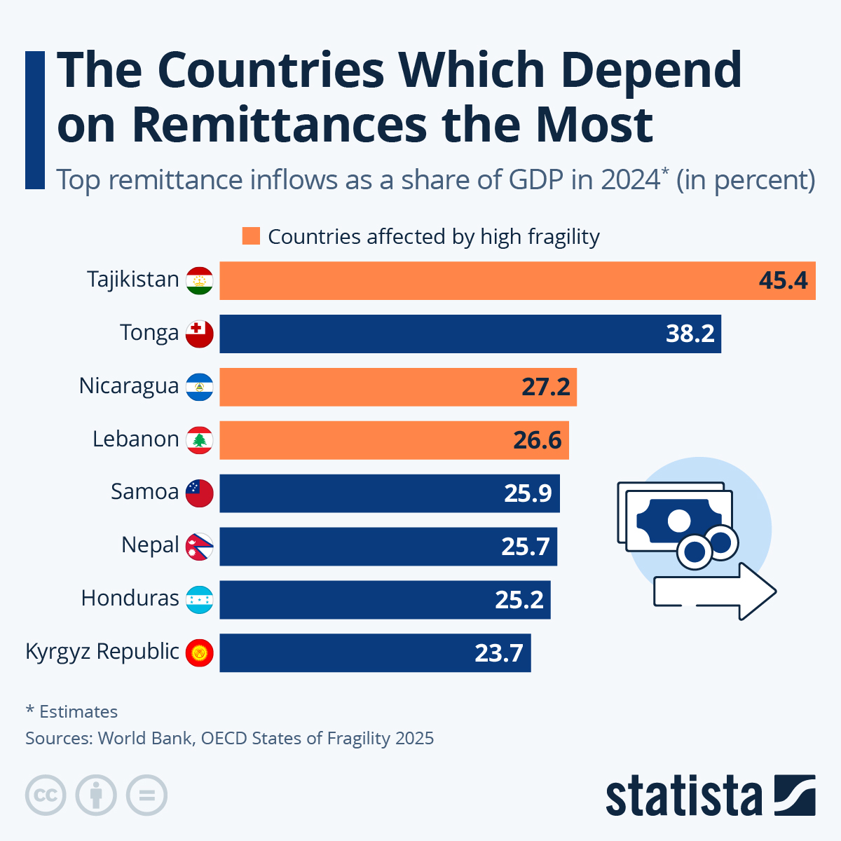 These Are The Countries Who Depend On Remittances The Most