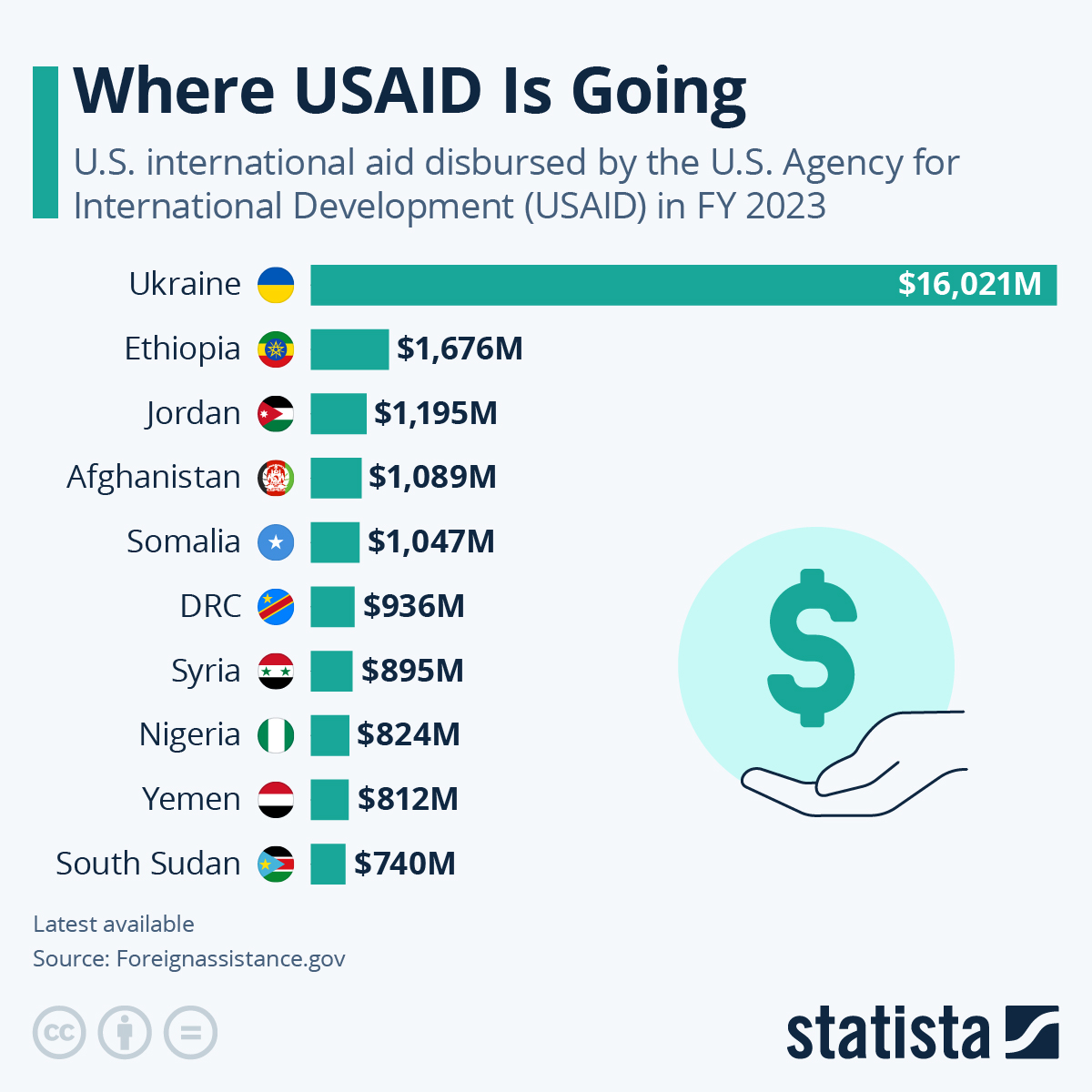 Where USAID Cash Is (Was) Going