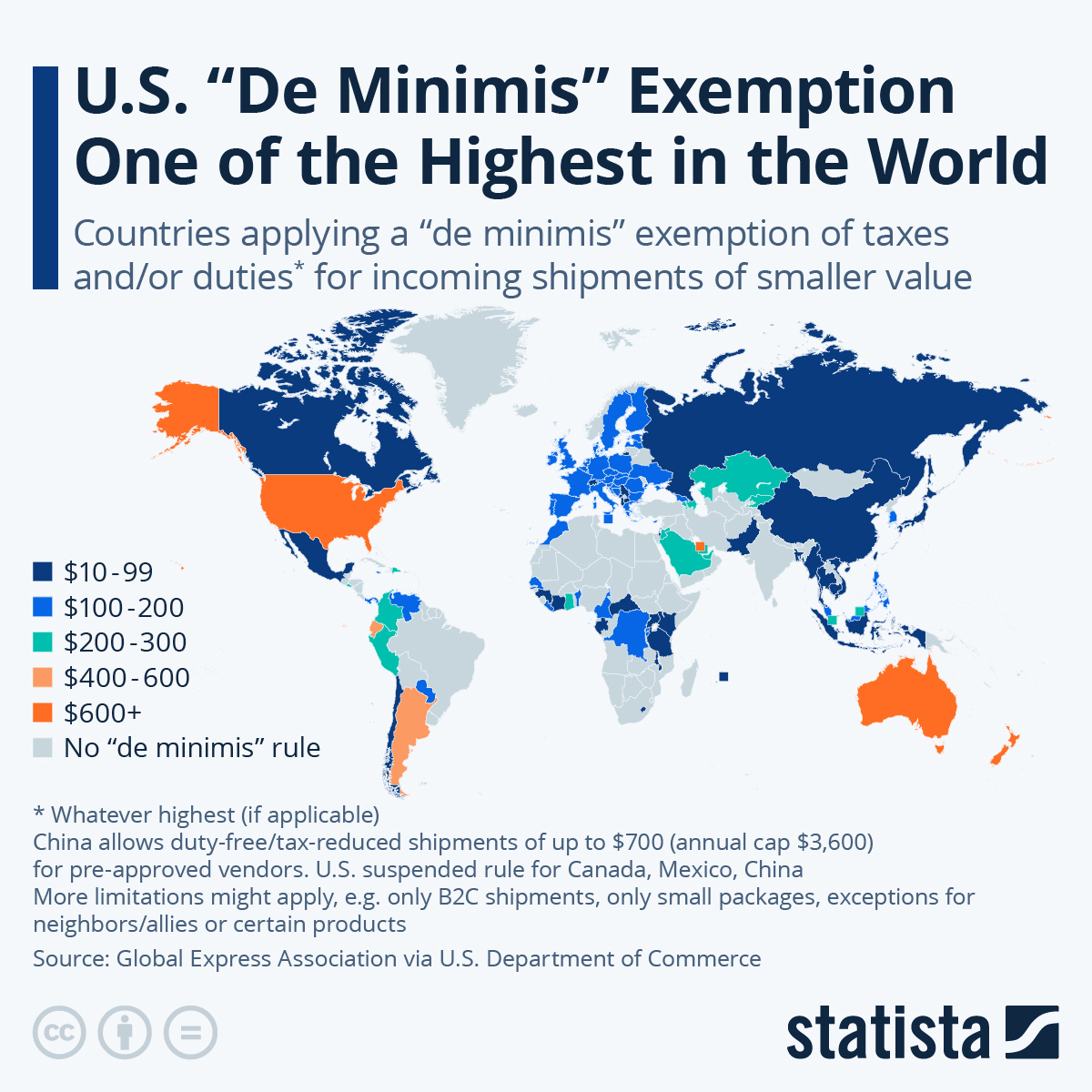 US “De Minimis” Exemption (Was) One Of The Highest In The World