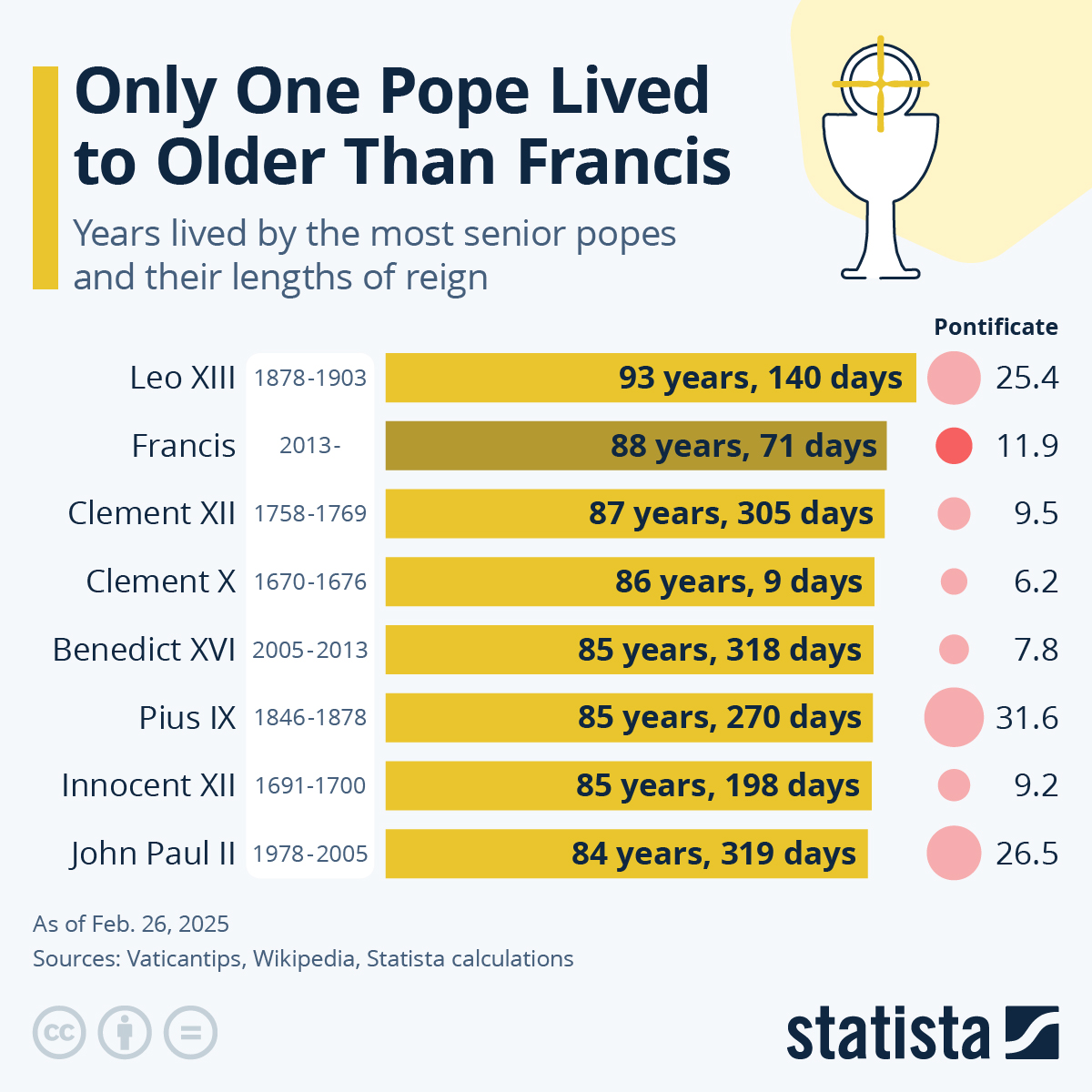 Only One Pope Lived Longer Than Francis