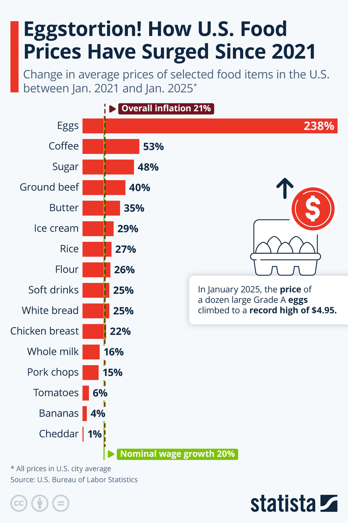 Eggstortion! How US Food Prices Have Surged Since Biden Was Elected