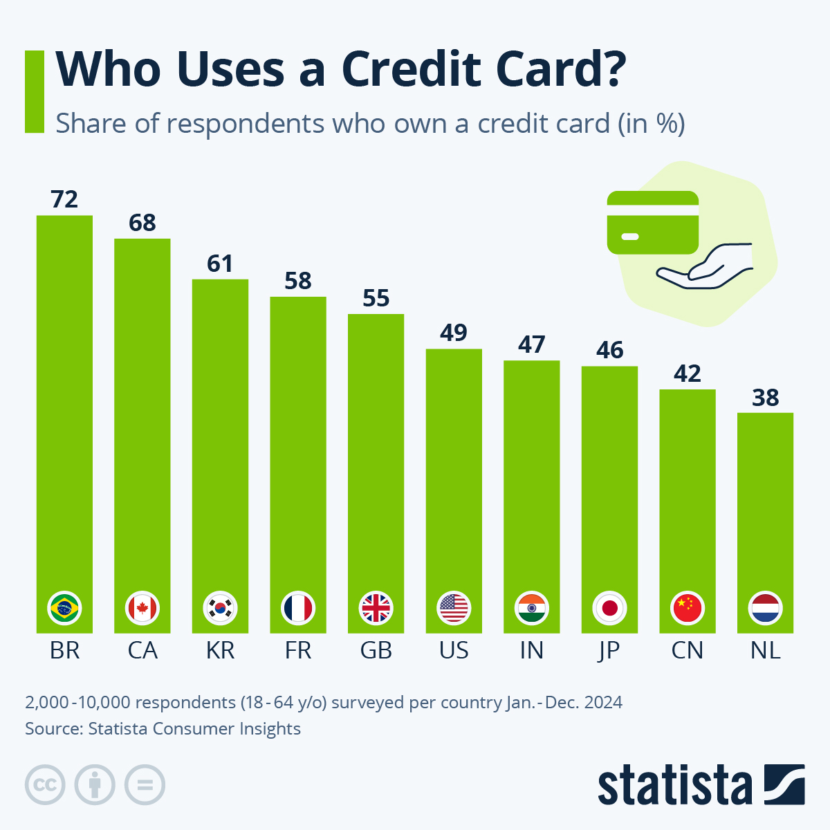 Less Than Half Of Americans Use A Credit Card