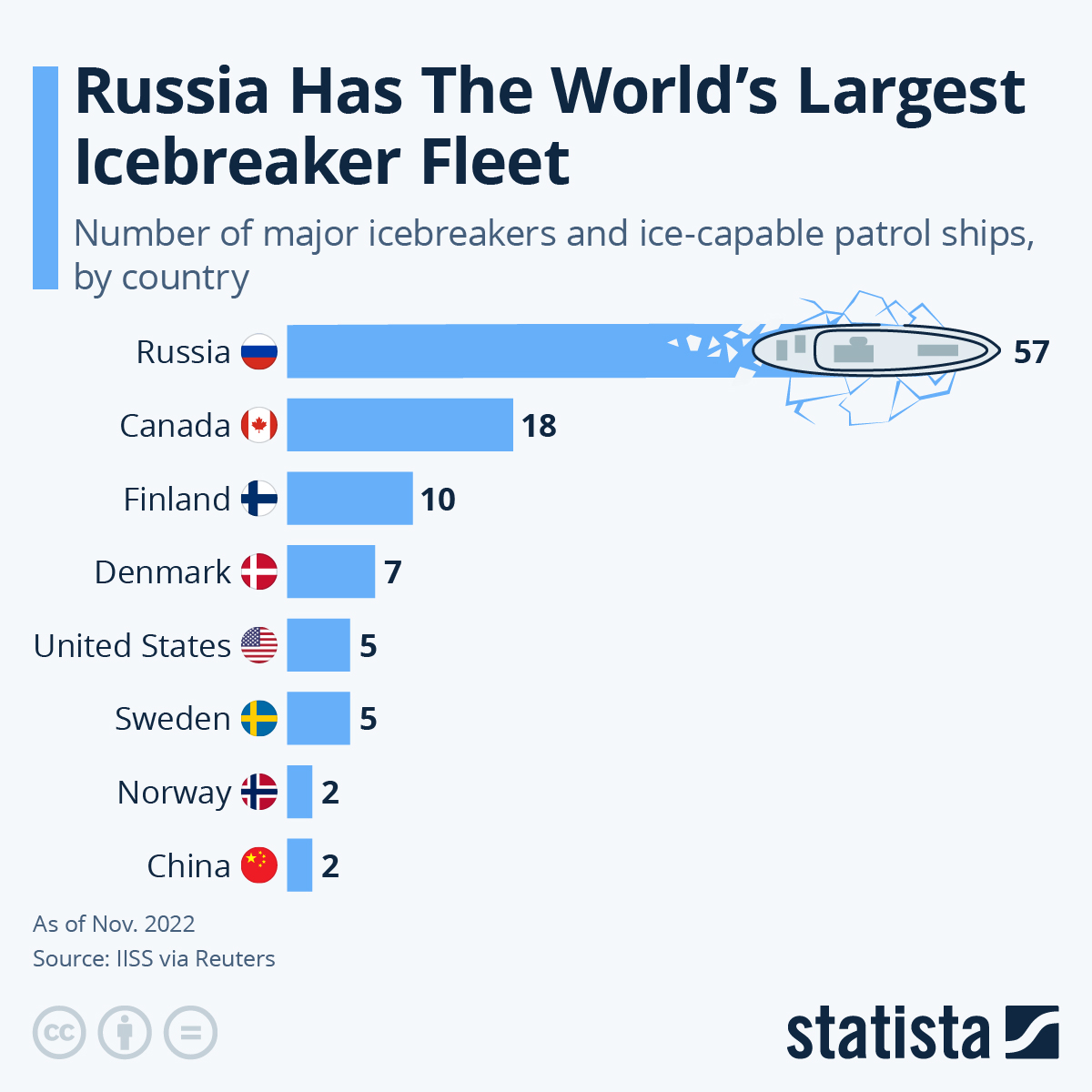 Russia Has (By Far) The World’s Largest Icebreaker Fleet