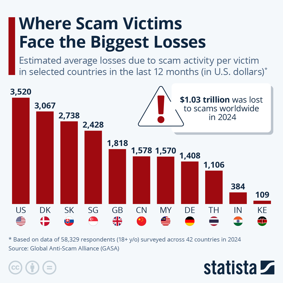Americans Are The Most-Scammed People In The World