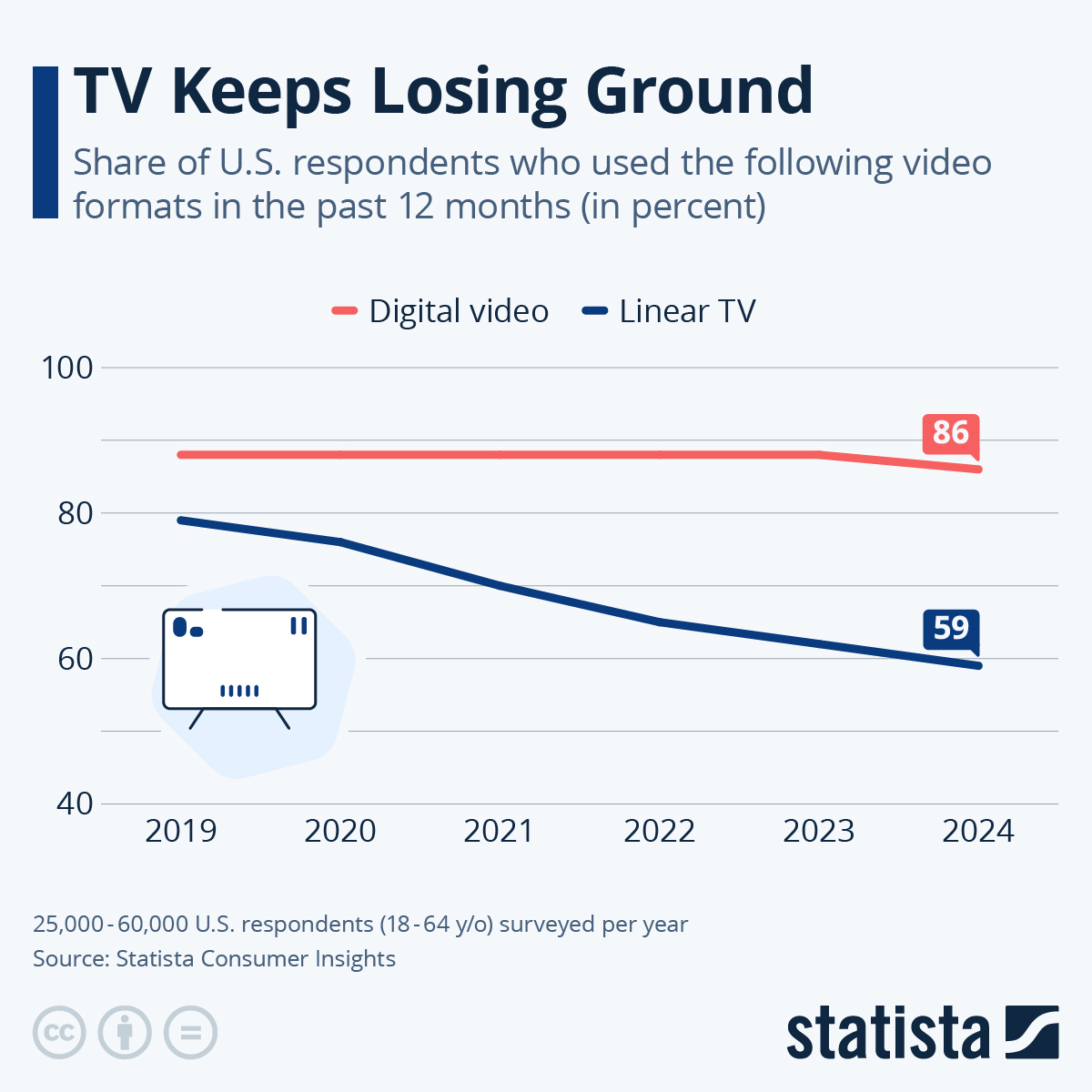 TV Keeps Losing Ground