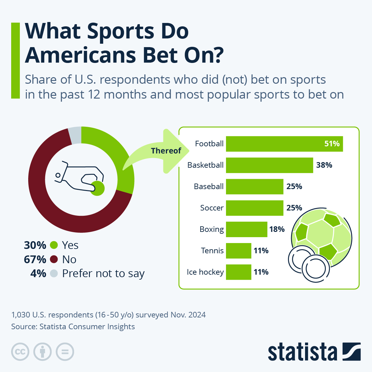 What Sports Do Americans Bet On?