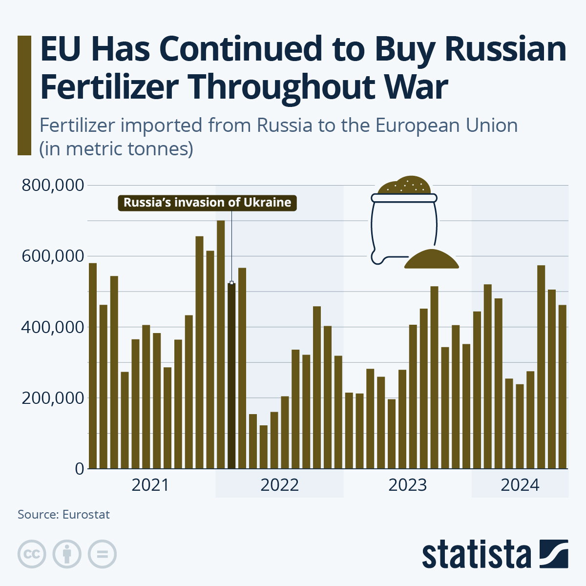 EU Has Continued To Buy Russian Fertilizer Throughout War