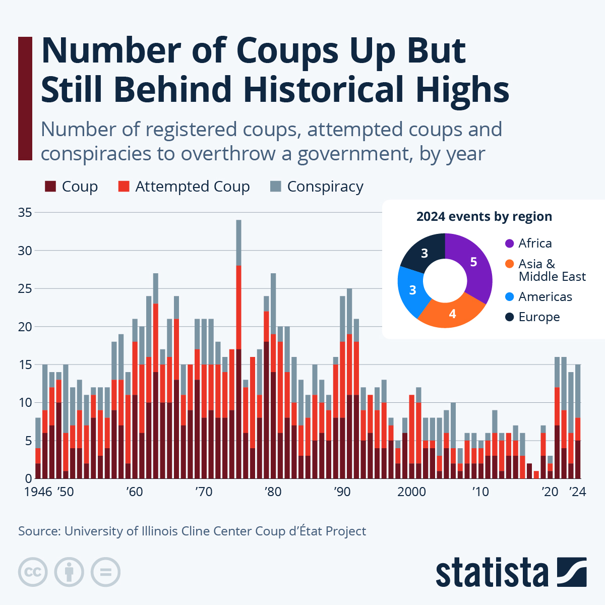 Number Of Coups Up But Still Below Historical Highs