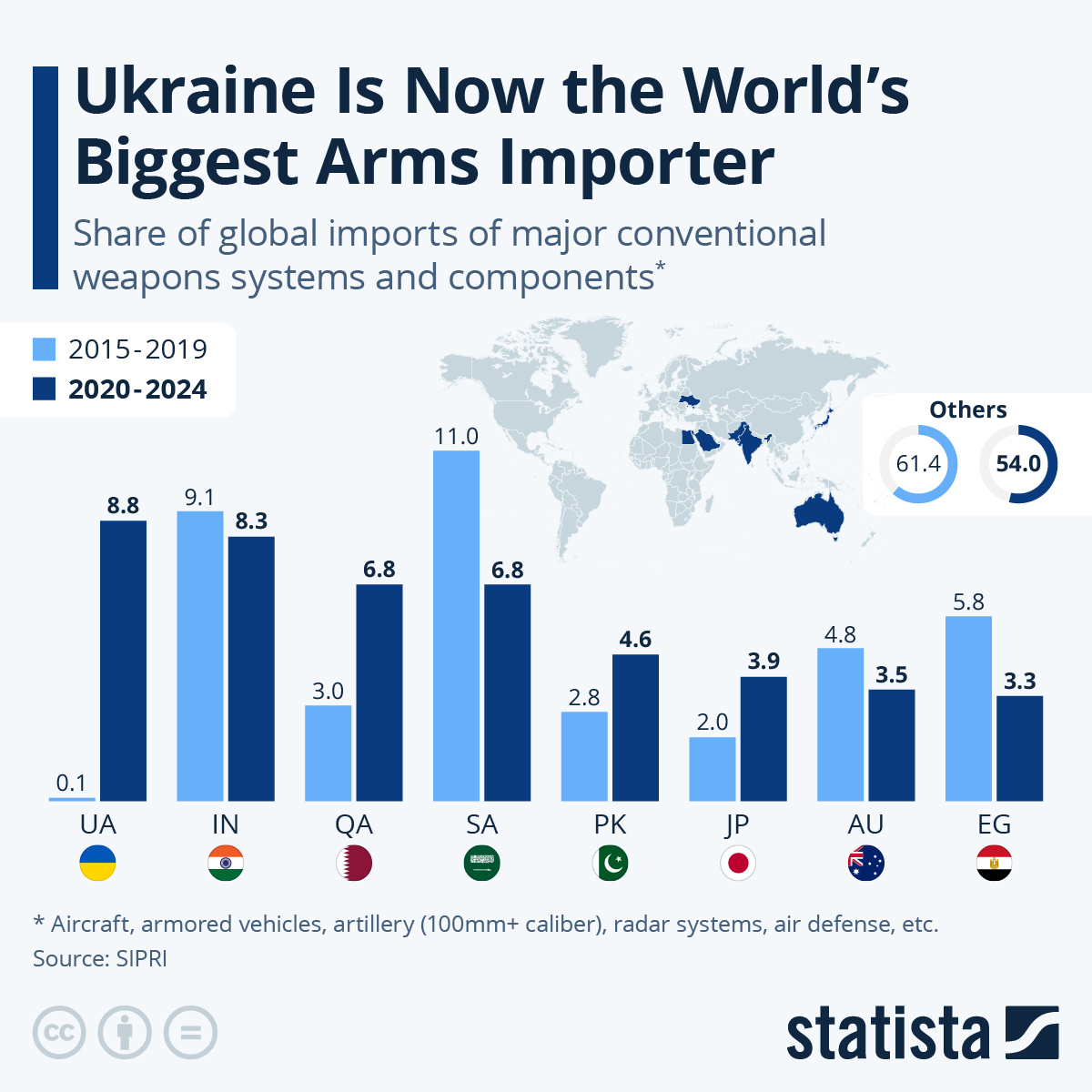 Ukraine Is Now The World’s Biggest Arms Importer