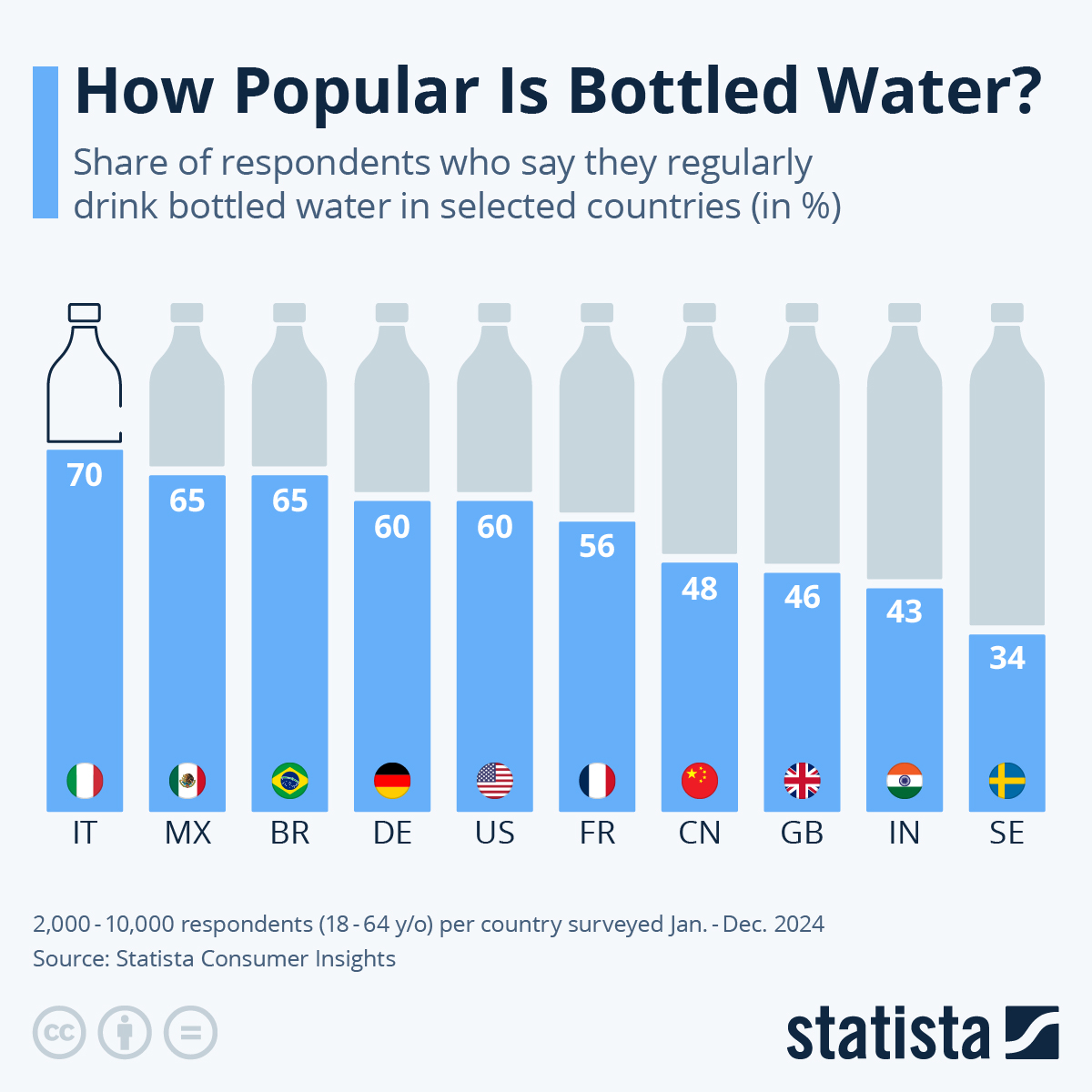 How Popular Is Bottled Water Around The World?