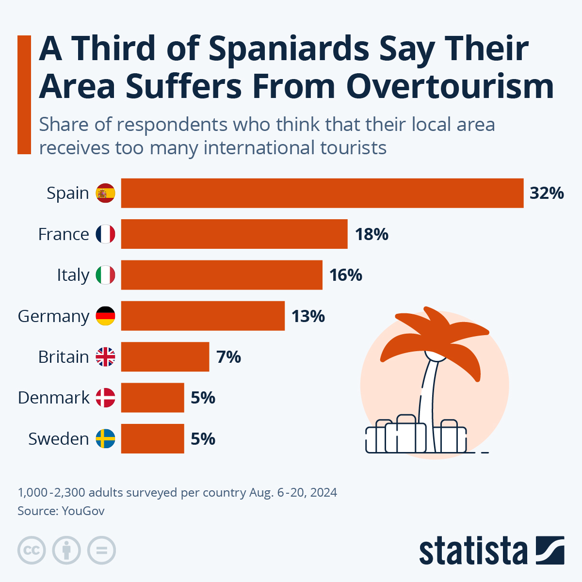 One In Three Spaniards Say Their Area Suffers From Over-Tourism