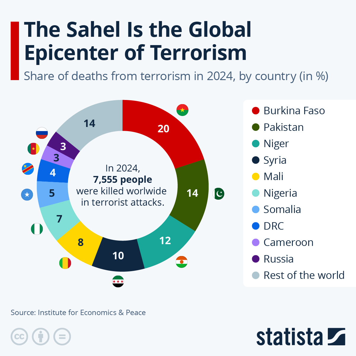 The Sahel Is The Global Epicenter For Terrorism