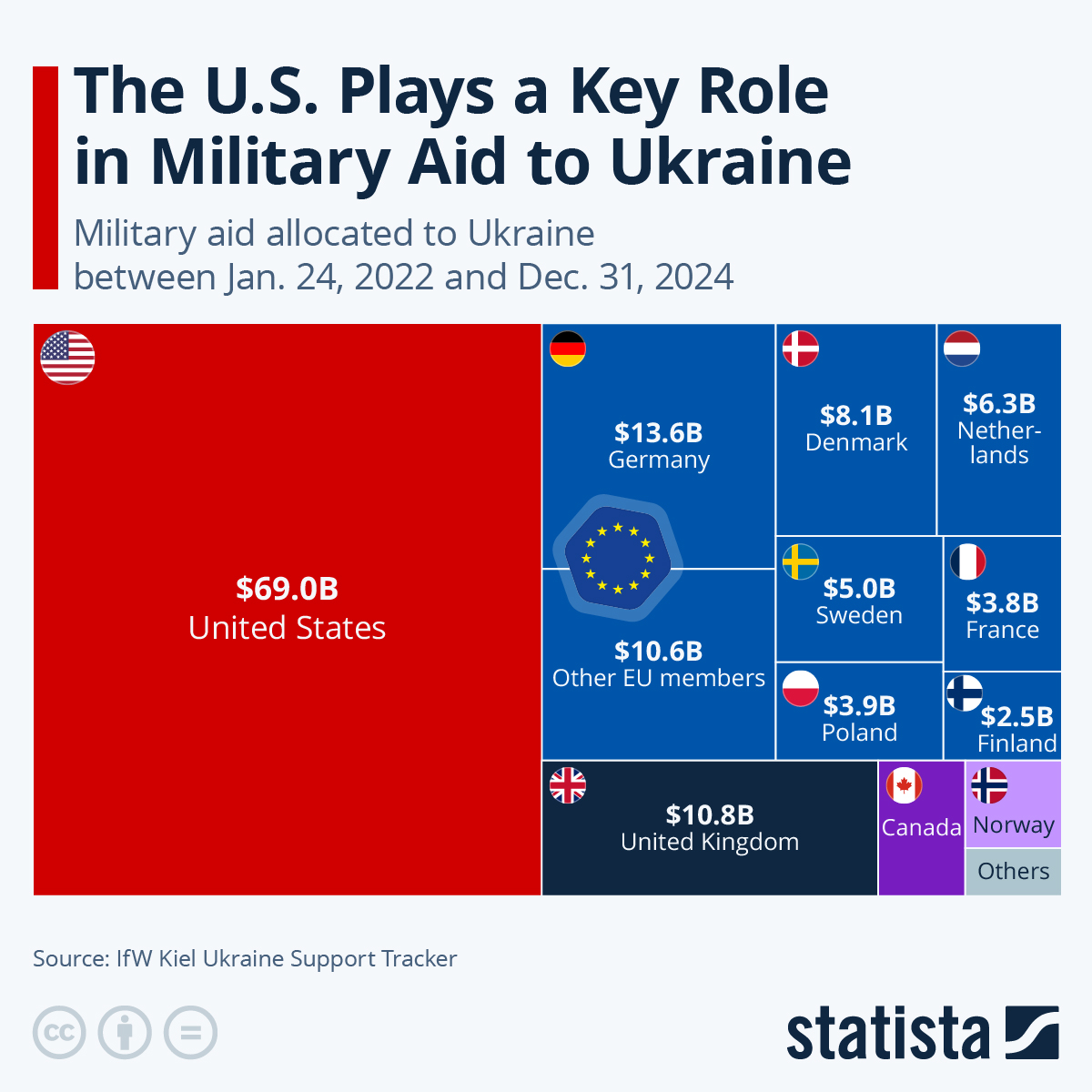 Visualizing Washington’s Key Role In Military Aid To Ukraine