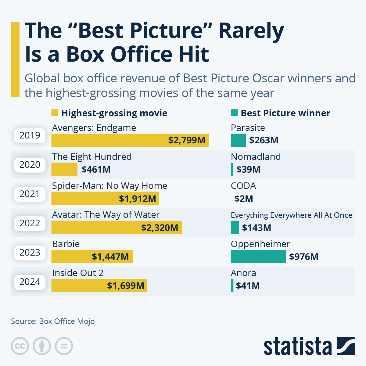 The ‘Best Picture’ Is Rarely A Box Office Hit