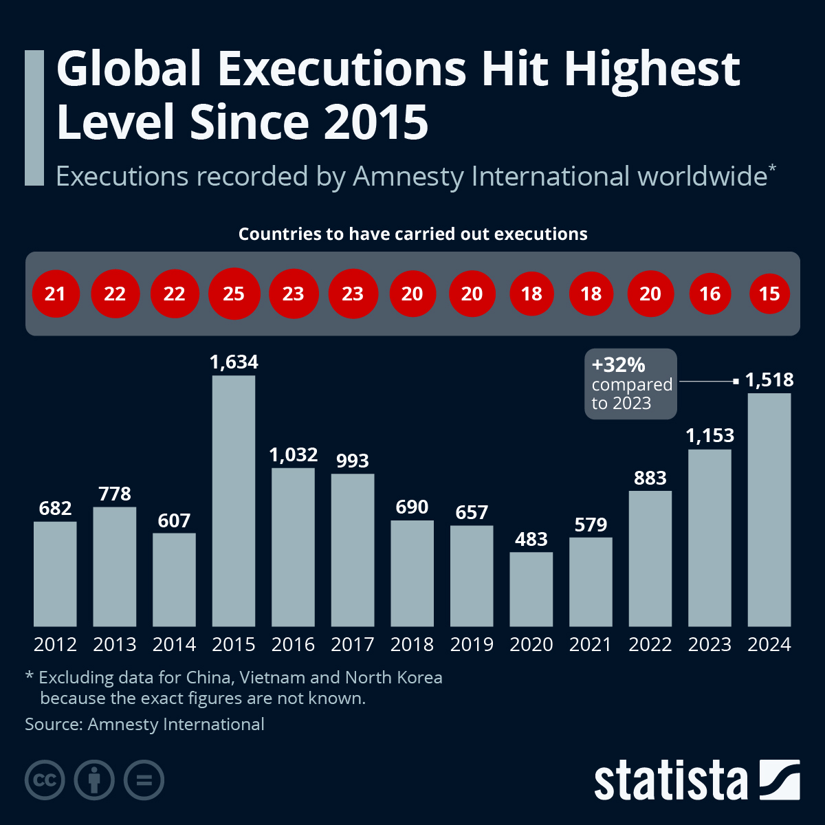 Global Executions Hit Highest Level Since 2015