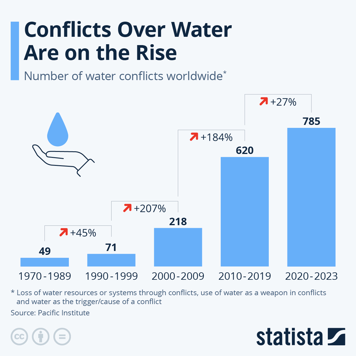 Water Wars, Begun They Have
