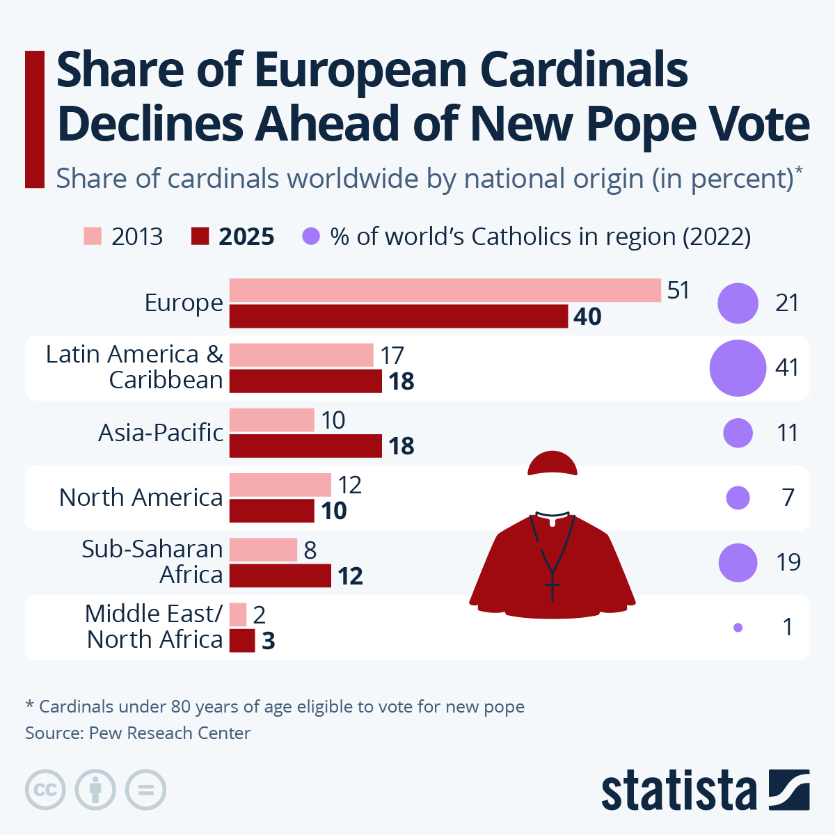 Share Of European Cardinals Declines Ahead Of New Pope Vote