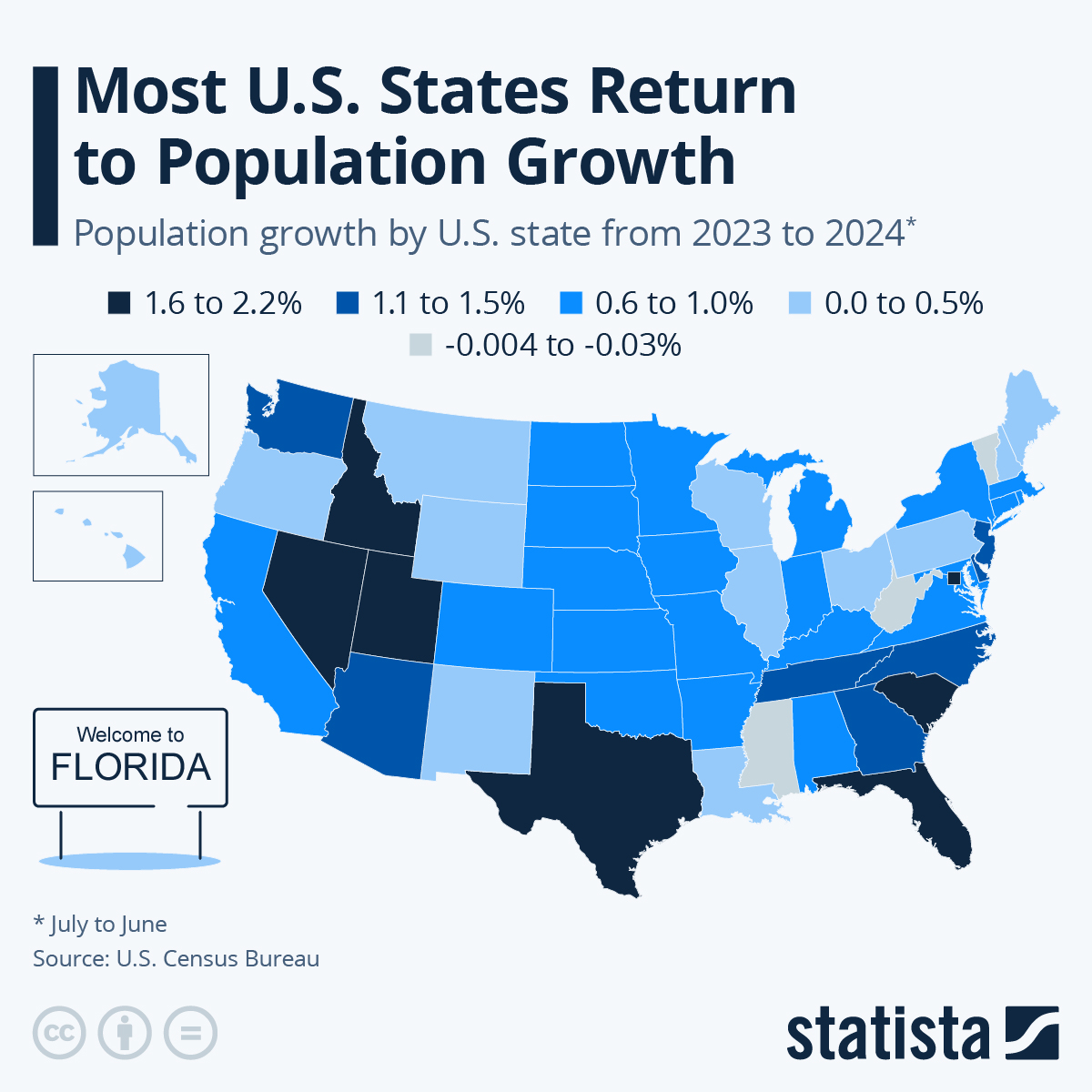 Most US States Return To Population Growth