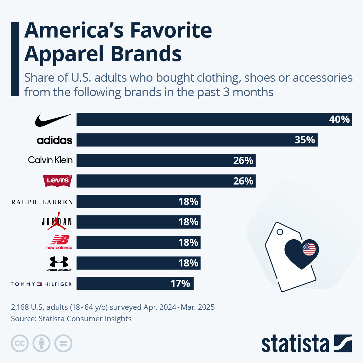 Nike Is Still America’s Favorite Apparel Brand