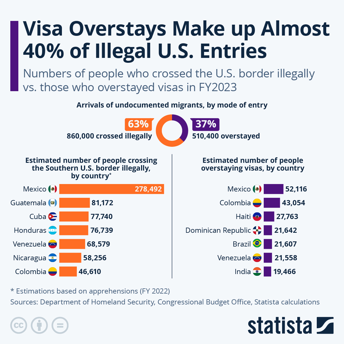 Visa Overstays Make Up Almost 40% Of Illegal US Entries