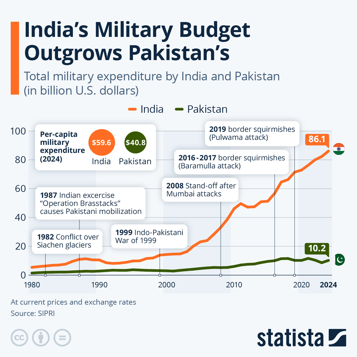 India’s Defense Budget Outgrows Pakistan’s